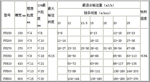 FU型鏈?zhǔn)捷斔蜋C(jī) 型號說明: